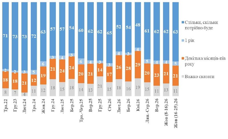 Опитування КМІС: 63% українців готові терпіти війну стільки, скільки буде необхідно
